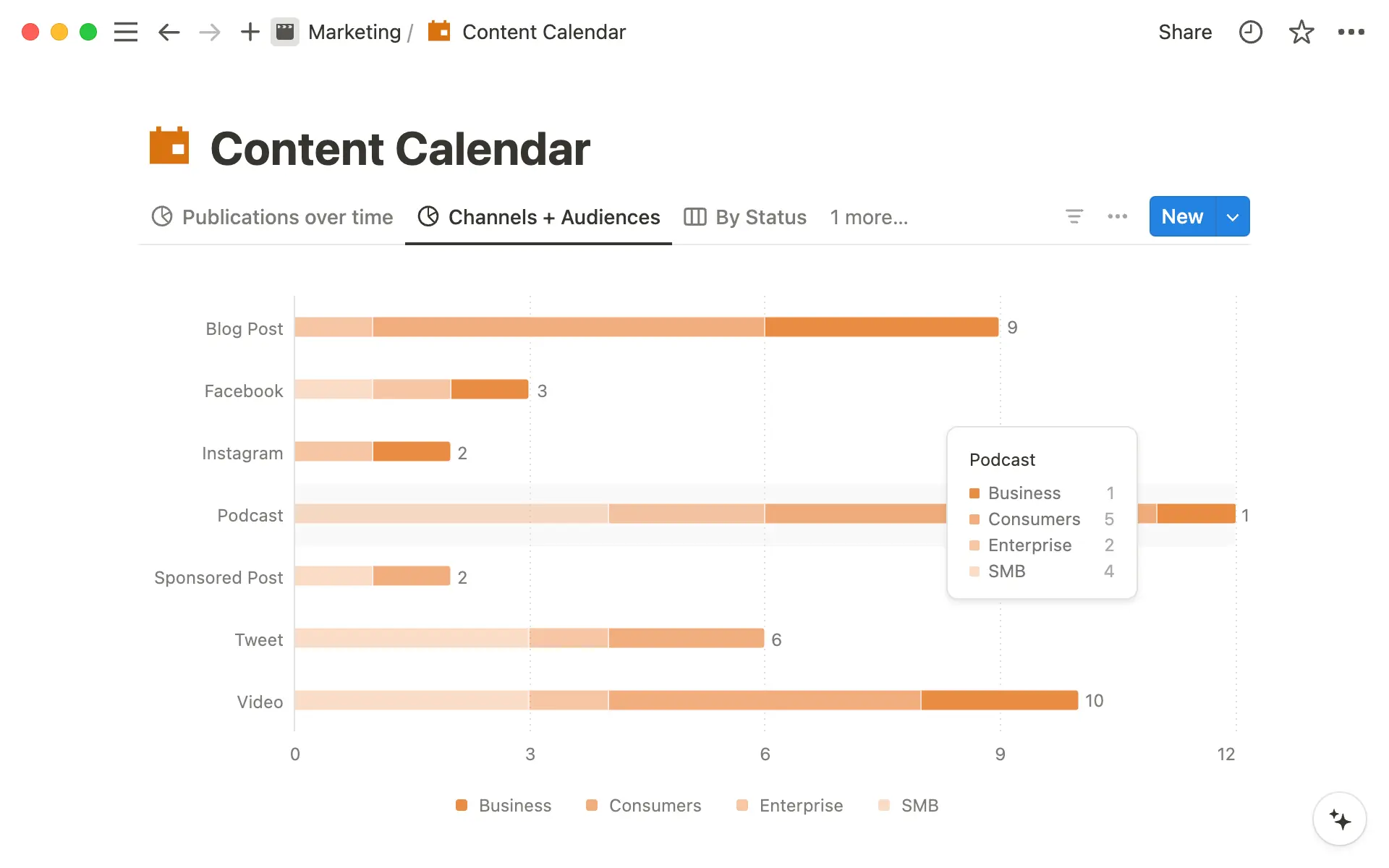 Los gráficos de barras pueden ayudarte a entender y planificar mejor el contenido en el que tu equipo está trabajando.