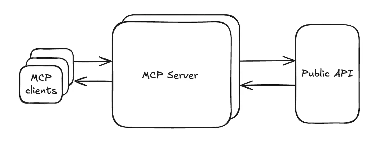 MCP 데이터 흐름도. Notion은 MCP 서버와 오픈 API를 모두 호스팅하며, 사용자의 툴에는 원격 MCP 서버에 연결해 Notion 툴에 접근하는 MCP 클라이언트가 포함되어 있습니다.